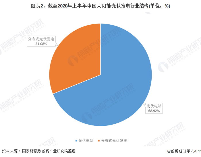 圖表2：截至2020年上半年中國(guó)太陽(yáng)能光伏發(fā)電行業(yè)結(jié)構(gòu)(單位：%)