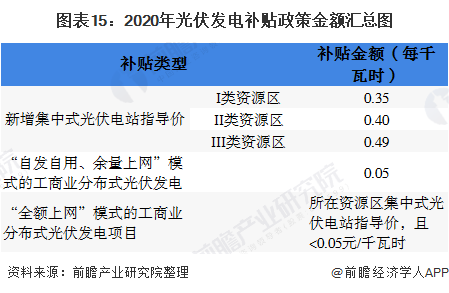 圖表15：2020年光伏發(fā)電補(bǔ)貼政策金額匯總圖