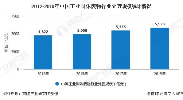 2012-2019年中國(guó)工業(yè)固體廢物行業(yè)處理規(guī)模統(tǒng)計(jì)情況