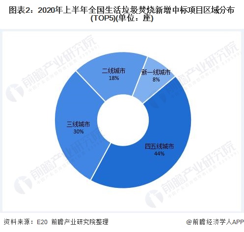 圖表2：2020年上半年全國生活垃圾焚燒新增中標項目區(qū)域分布(TOP5)(單位：座)