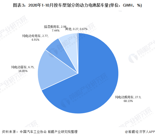 圖表3：2020年1-10月按車型劃分的動力電池裝車量(單位：GWH，%)