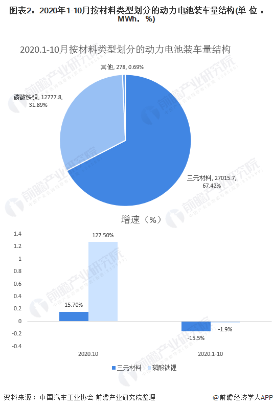 圖表2：2020年1-10月按材料類型劃分的動力電池裝車量結(jié)構(gòu)(單位：MWh，%)