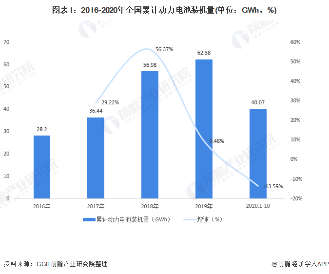 圖表1：2016-2020年全國累計動力電池裝機(jī)量(單位：GWh，%)