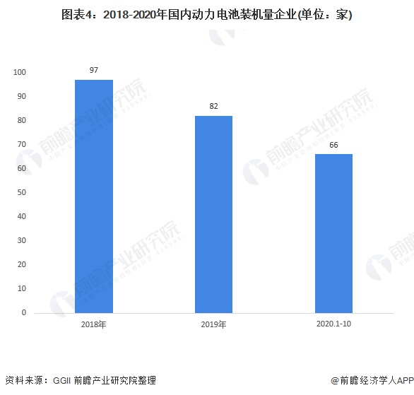 圖表4：2018-2020年國內(nèi)動力電池裝機(jī)量企業(yè)(單位：家)