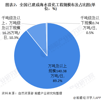 圖表2：全國已建成海水淡化工程規(guī)模布及占比圖(單位：%)