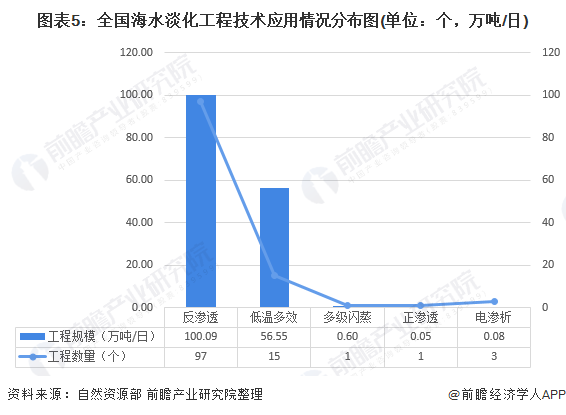 圖表5：全國海水淡化工程技術(shù)應(yīng)用情況分布圖(單位：個(gè)，萬噸/日)