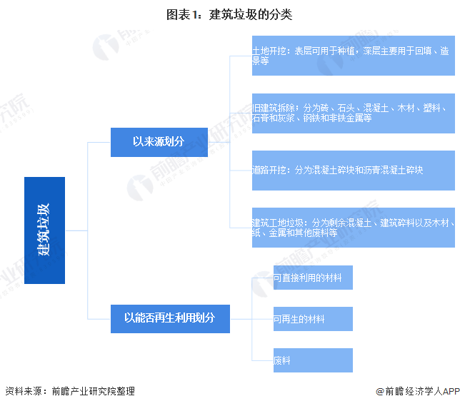 圖表1：建筑垃圾的分類