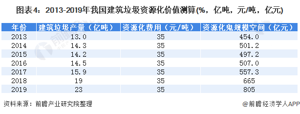 圖表4：2013-2019年我國建筑垃圾資源化價值測算(%，億噸，元/噸，億元)