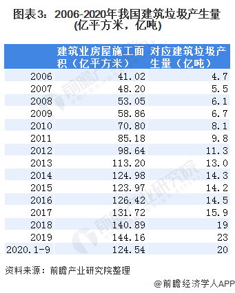 圖表3：2006-2020年我國建筑垃圾產(chǎn)生量(億平方米，億噸)