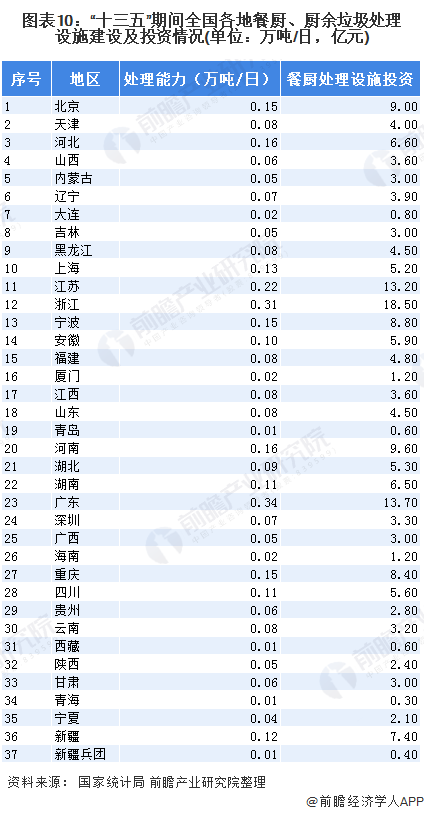 圖表10：“十三五”期間全國各地餐廚、廚余垃圾處理設(shè)施建設(shè)及投資情況(單位：萬噸/日，億元)