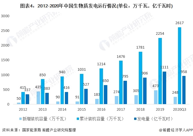 圖表4：2012-2020年中國生物質(zhì)發(fā)電運行情況(單位：萬千瓦，億千瓦時)