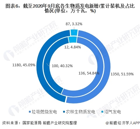 圖表6：截至2020年9月底各生物質(zhì)發(fā)電新增/累計裝機及占比情況(單位：萬千瓦，%)