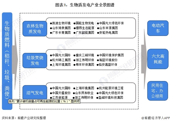 圖表1：生物質(zhì)發(fā)電產(chǎn)業(yè)全景圖譜