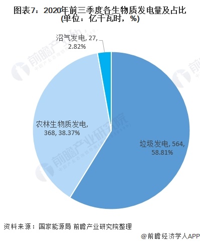 圖表7：2020年前三季度各生物質(zhì)發(fā)電量及占比(單位：億千瓦時，%)