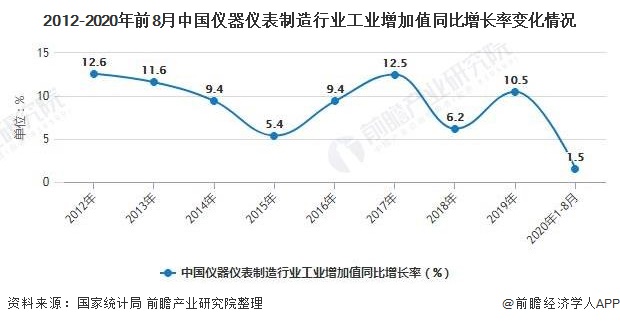 2012-2020年前8月中國(guó)儀器儀表制造行業(yè)工業(yè)增加值同比增長(zhǎng)率變化情況