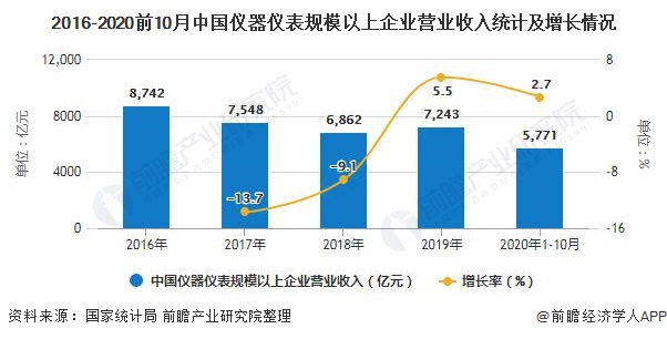 2016-2020前10月中國(guó)儀器儀表規(guī)模以上企業(yè)營(yíng)業(yè)收入統(tǒng)計(jì)及增長(zhǎng)情況