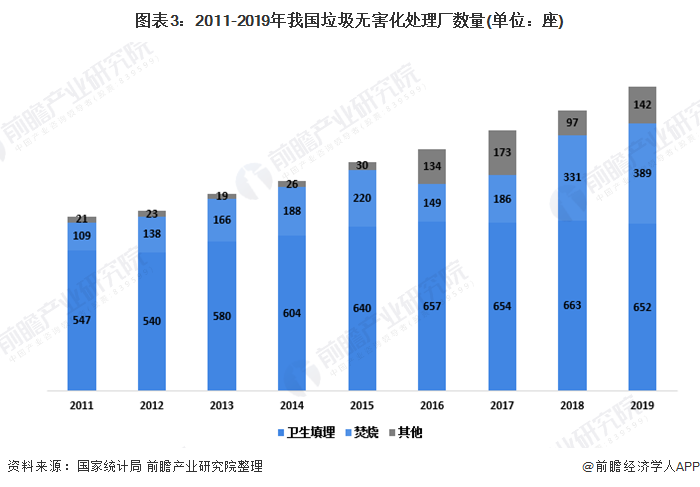 圖表3：2011-2019年我國垃圾無害化處理廠數(shù)量(單位：座)