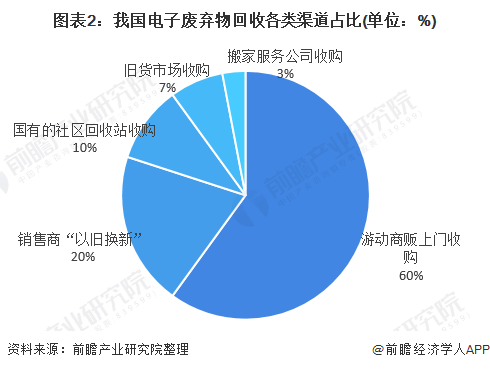 圖表2：我國(guó)電子廢棄物回收各類渠道占比(單位：%)