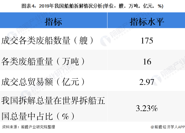 圖表4：2019年我國(guó)船舶拆解情況分析(單位：艘，萬(wàn)噸，億元，%)