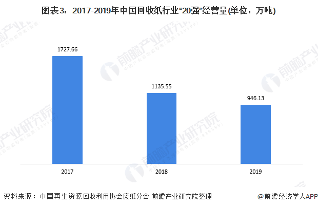 圖表3：2017-2019年中國(guó)回收紙行業(yè)“20強(qiáng)”經(jīng)營(yíng)量(單位：萬噸)