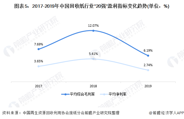 圖表5：2017-2019年中國(guó)回收紙行業(yè)“20強(qiáng)”盈利指標(biāo)變化趨勢(shì)(單位：%)