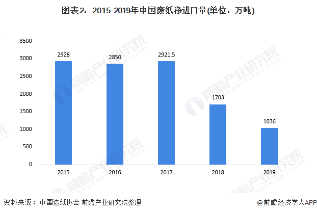 圖表2：2015-2019年中國廢紙凈進(jìn)口量(單位：萬噸)