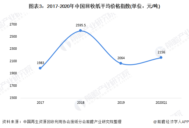 圖表3：2017-2020年中國回收紙平均價(jià)格指數(shù)(單位：元/噸)