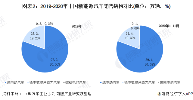 圖表2：2019-2020年中國新能源汽車銷售結(jié)構(gòu)對比(單位：萬輛，%)