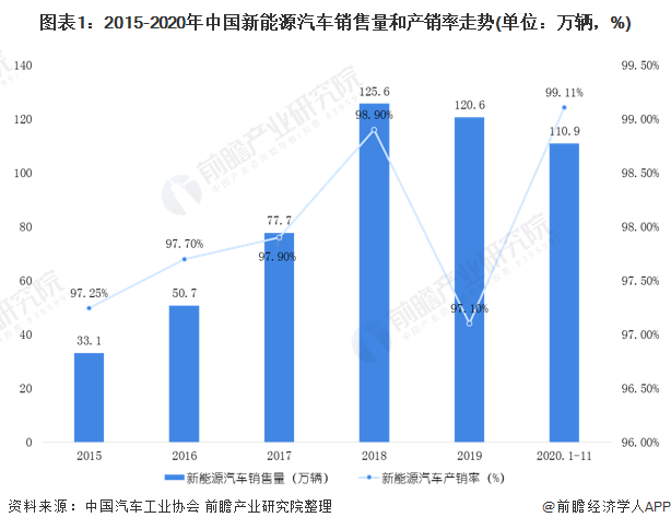 圖表1：2015-2020年中國新能源汽車銷售量和產(chǎn)銷率<font class=