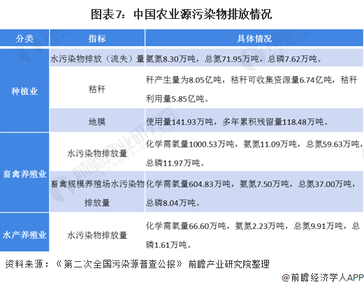 圖表7：中國農(nóng)業(yè)源污染物排放情況