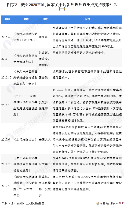 圖表2：截至2020年9月國家關于污泥處理處置重點支持政策匯總(一)