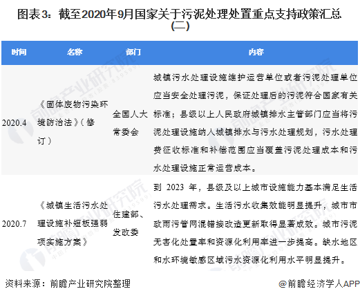 圖表3：截至2020年9月國家關于污泥處理處置重點支持政策匯總(二)