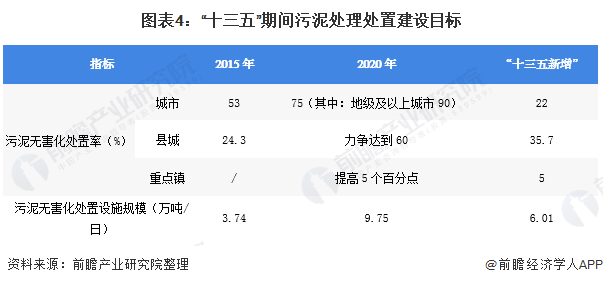 圖表4：“十三五”期間污泥處理處置建設目標