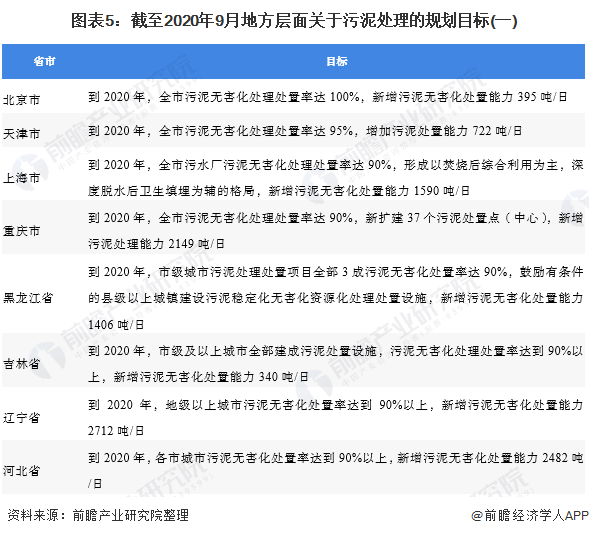 圖表5：截至2020年9月地方層面關于污泥處理的規(guī)劃目標(一)