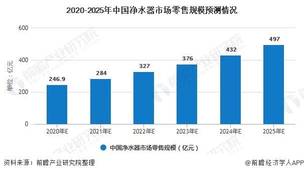 2020-2025年中國凈水器市場零售規(guī)模預(yù)測情況