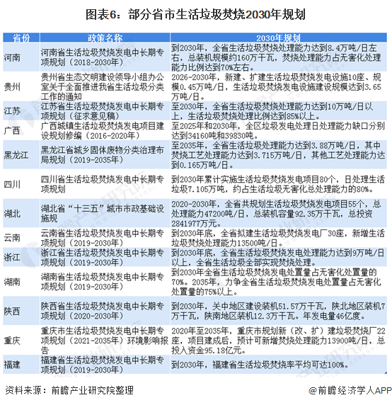 圖表6：部分省市生活垃圾焚燒2030年規(guī)劃