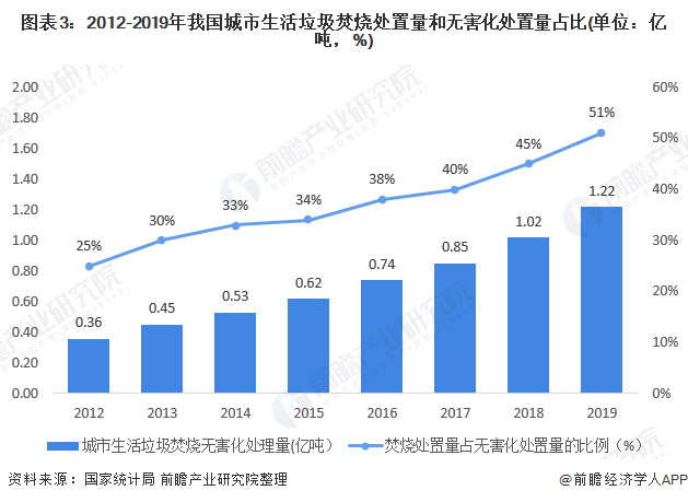 圖表3：2012-2019年我國(guó)城市生活垃圾焚燒處置量和無(wú)害化處置量占比(單位：億噸，%)