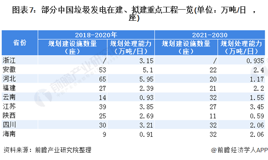 圖表7：部分中國(guó)垃圾發(fā)電在建、擬建重點(diǎn)工程一覽(單位：萬(wàn)噸/日，座)