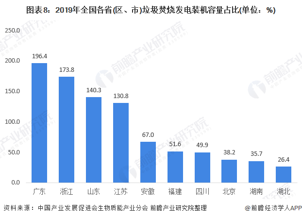 圖表8：2019年全國(guó)各省(區(qū)、市)垃圾焚燒發(fā)電裝機(jī)容量占比(單位：%)