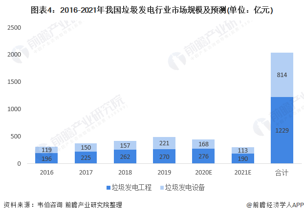 圖表4：2016-2021年我國(guó)垃圾發(fā)電行業(yè)市場(chǎng)規(guī)模及預(yù)測(cè)(單位：億元)