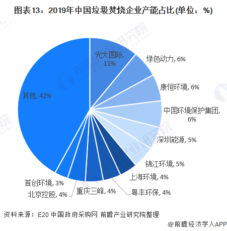 圖表13：2019年中國(guó)垃圾焚燒企業(yè)產(chǎn)能占比(單位：%)