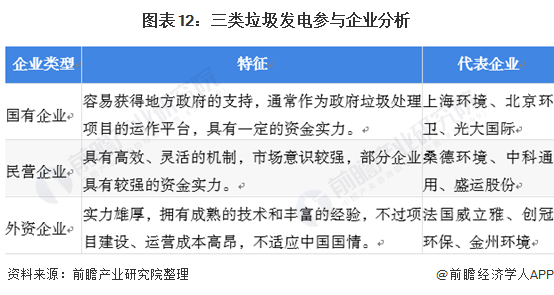 圖表12：三類(lèi)垃圾發(fā)電參與企業(yè)分析