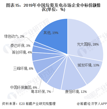 圖表15：2019年中國(guó)垃圾發(fā)電市場(chǎng)企業(yè)中標(biāo)份額情況(單位：%)