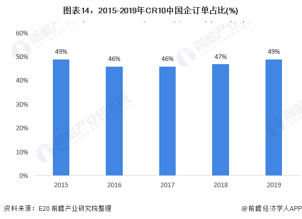 圖表14：2015-2019年CR10中國(guó)企訂單占比(%)