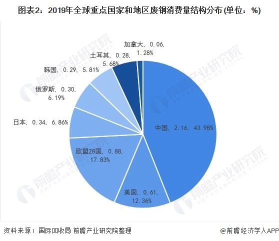 圖表2：2019年全球重點(diǎn)國(guó)家和地區(qū)廢鋼消費(fèi)量結(jié)構(gòu)分布(單位：%)