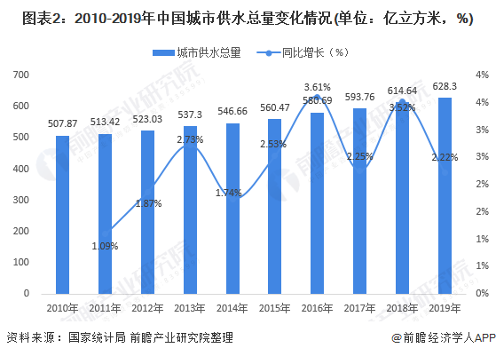 圖表2：2010-2019年中國城市供水總量變化情況(單位：億立方米，%)