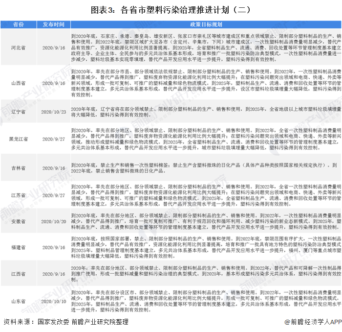 圖表3：各省市塑料污染治理推進計劃（二）