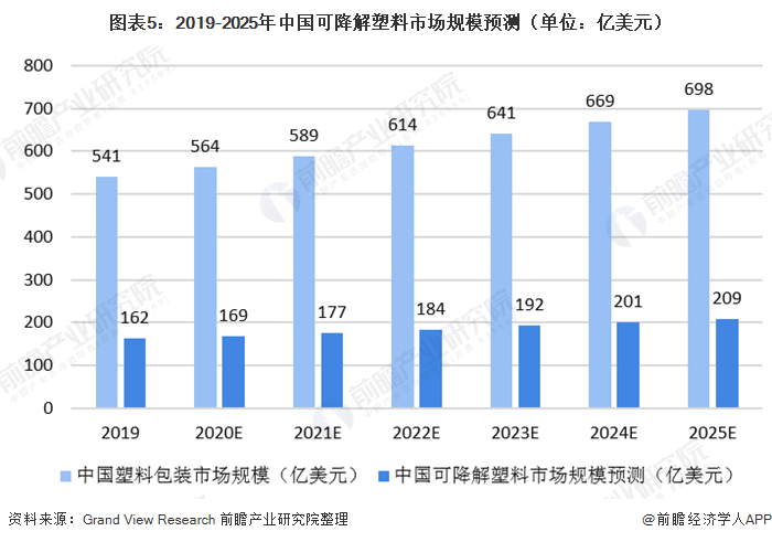 圖表5：2019-2025年中國可降解塑料市場規(guī)模預測（單位：億美元）