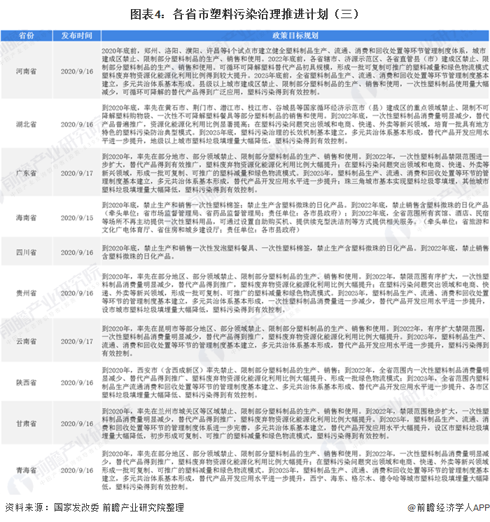 圖表4：各省市塑料污染治理推進計劃（三）