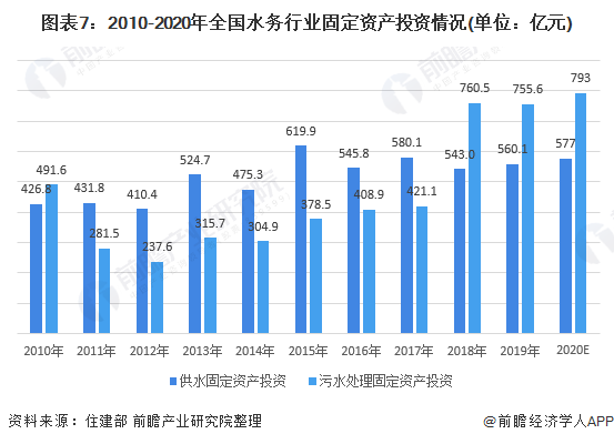 圖表7：2010-2020年全國(guó)水務(wù)行業(yè)固定資產(chǎn)投資情況(單位：億元)